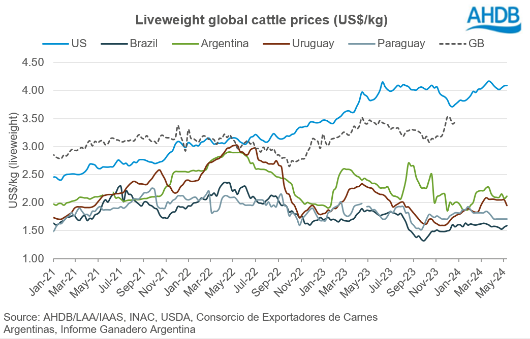 Liveweight global cattle prices US$kg